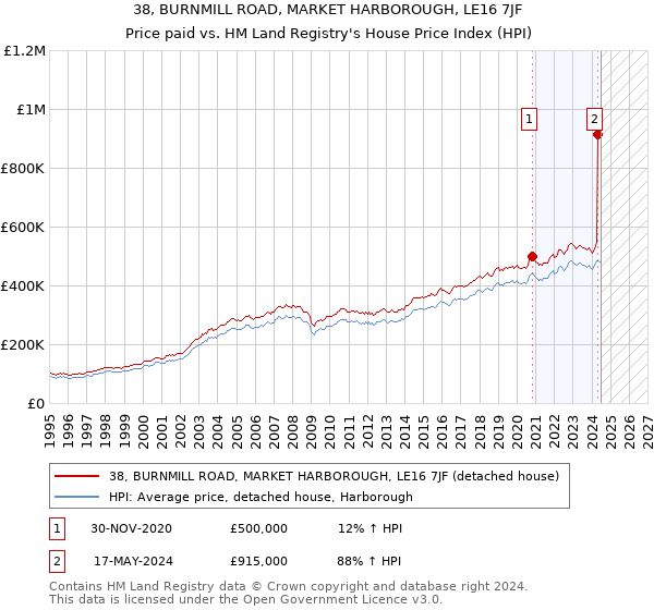 38, BURNMILL ROAD, MARKET HARBOROUGH, LE16 7JF: Price paid vs HM Land Registry's House Price Index