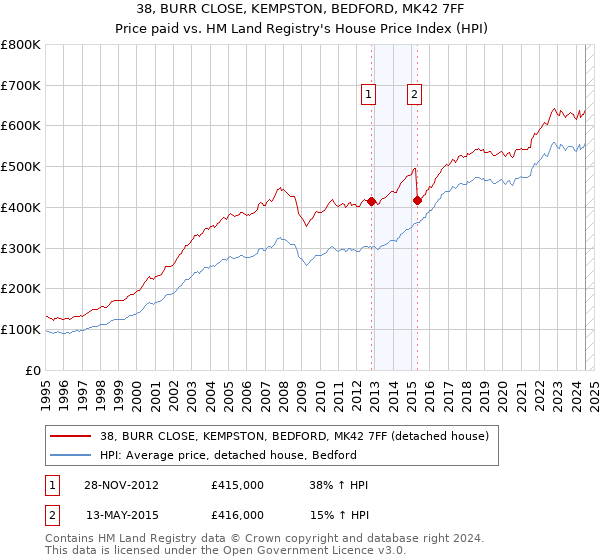 38, BURR CLOSE, KEMPSTON, BEDFORD, MK42 7FF: Price paid vs HM Land Registry's House Price Index