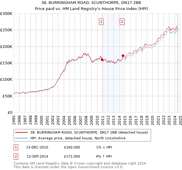 38, BURRINGHAM ROAD, SCUNTHORPE, DN17 2BB: Price paid vs HM Land Registry's House Price Index