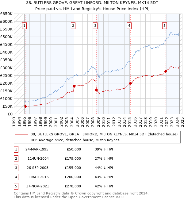 38, BUTLERS GROVE, GREAT LINFORD, MILTON KEYNES, MK14 5DT: Price paid vs HM Land Registry's House Price Index