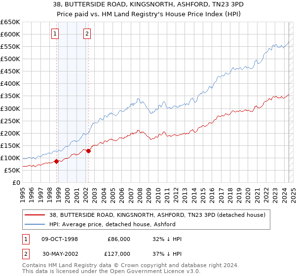 38, BUTTERSIDE ROAD, KINGSNORTH, ASHFORD, TN23 3PD: Price paid vs HM Land Registry's House Price Index