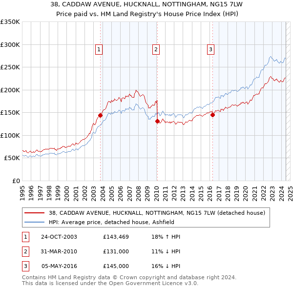 38, CADDAW AVENUE, HUCKNALL, NOTTINGHAM, NG15 7LW: Price paid vs HM Land Registry's House Price Index