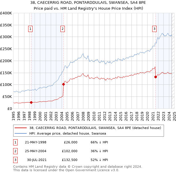 38, CAECERRIG ROAD, PONTARDDULAIS, SWANSEA, SA4 8PE: Price paid vs HM Land Registry's House Price Index