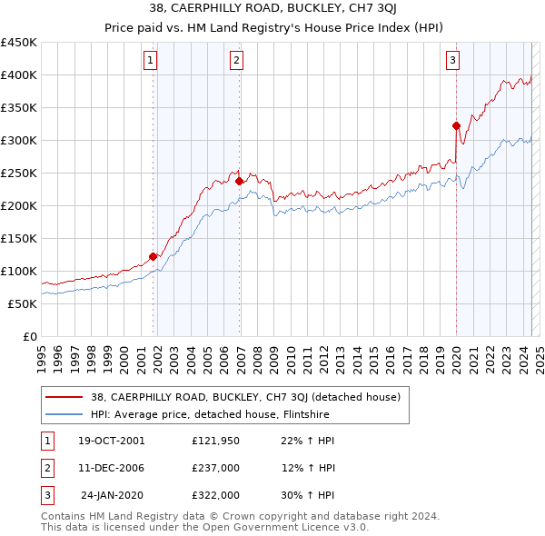 38, CAERPHILLY ROAD, BUCKLEY, CH7 3QJ: Price paid vs HM Land Registry's House Price Index