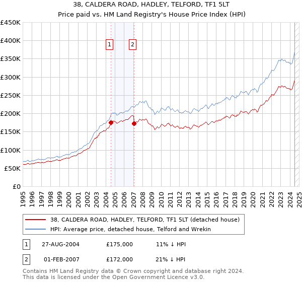 38, CALDERA ROAD, HADLEY, TELFORD, TF1 5LT: Price paid vs HM Land Registry's House Price Index