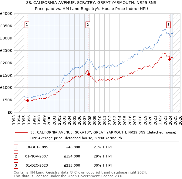 38, CALIFORNIA AVENUE, SCRATBY, GREAT YARMOUTH, NR29 3NS: Price paid vs HM Land Registry's House Price Index