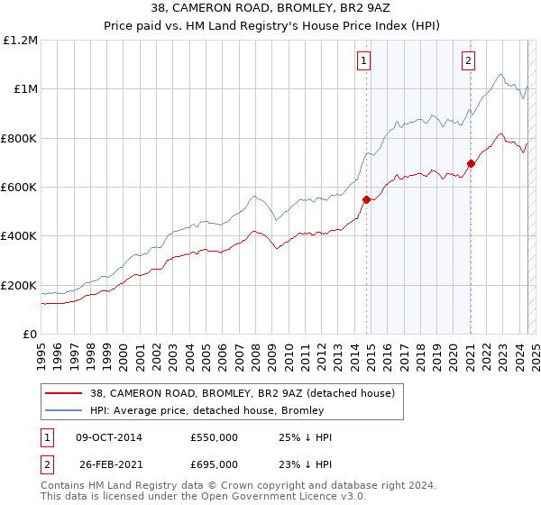 38, CAMERON ROAD, BROMLEY, BR2 9AZ: Price paid vs HM Land Registry's House Price Index