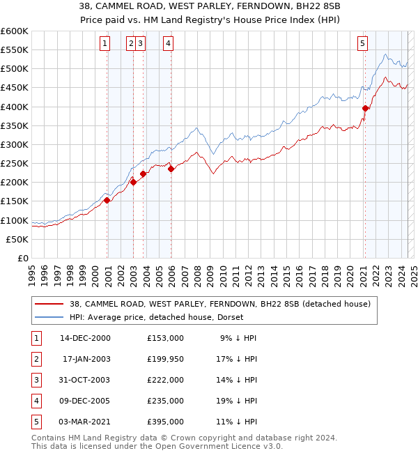 38, CAMMEL ROAD, WEST PARLEY, FERNDOWN, BH22 8SB: Price paid vs HM Land Registry's House Price Index