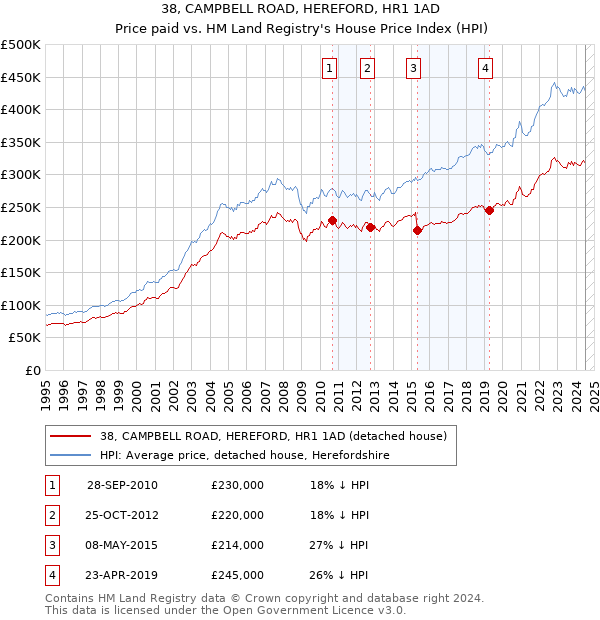 38, CAMPBELL ROAD, HEREFORD, HR1 1AD: Price paid vs HM Land Registry's House Price Index