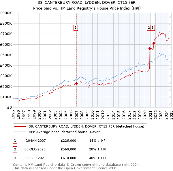 38, CANTERBURY ROAD, LYDDEN, DOVER, CT15 7ER: Price paid vs HM Land Registry's House Price Index