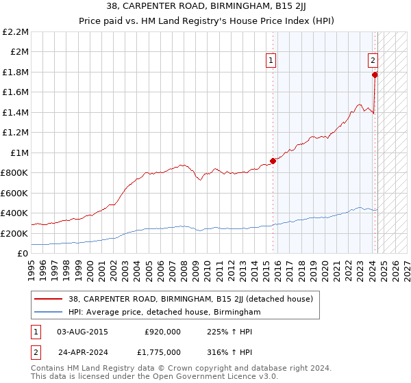 38, CARPENTER ROAD, BIRMINGHAM, B15 2JJ: Price paid vs HM Land Registry's House Price Index