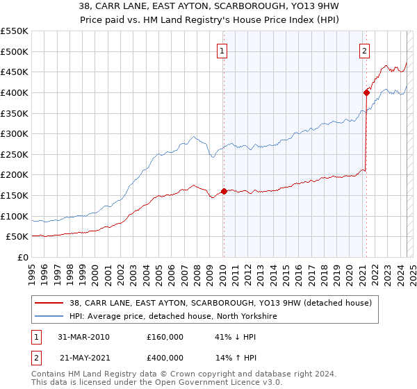 38, CARR LANE, EAST AYTON, SCARBOROUGH, YO13 9HW: Price paid vs HM Land Registry's House Price Index