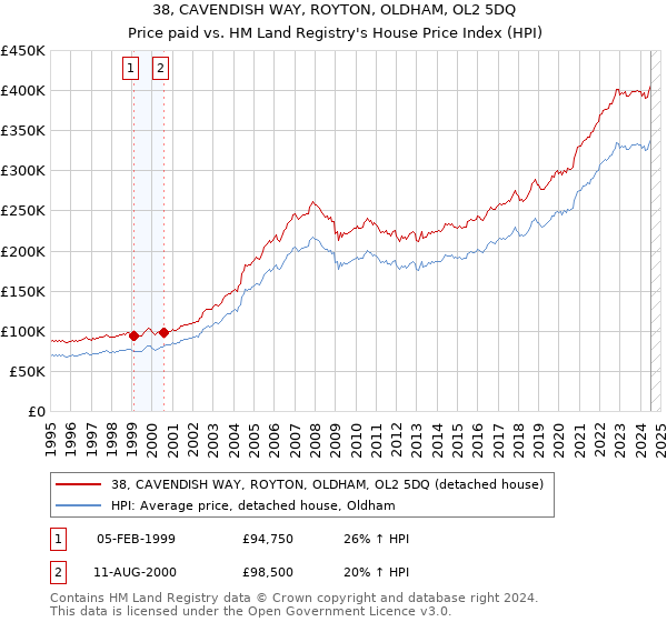 38, CAVENDISH WAY, ROYTON, OLDHAM, OL2 5DQ: Price paid vs HM Land Registry's House Price Index