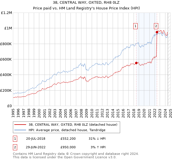 38, CENTRAL WAY, OXTED, RH8 0LZ: Price paid vs HM Land Registry's House Price Index