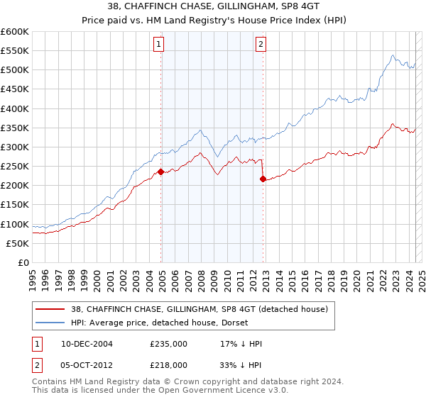 38, CHAFFINCH CHASE, GILLINGHAM, SP8 4GT: Price paid vs HM Land Registry's House Price Index