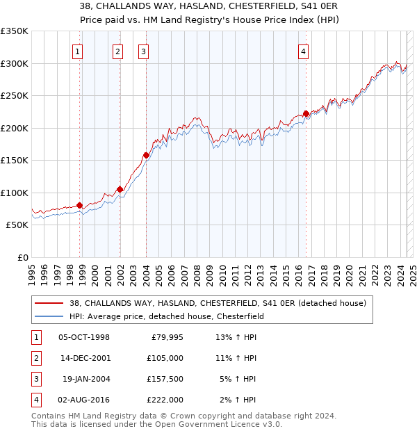 38, CHALLANDS WAY, HASLAND, CHESTERFIELD, S41 0ER: Price paid vs HM Land Registry's House Price Index