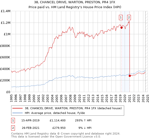 38, CHANCEL DRIVE, WARTON, PRESTON, PR4 1FX: Price paid vs HM Land Registry's House Price Index