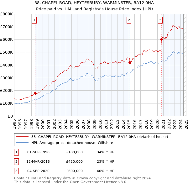 38, CHAPEL ROAD, HEYTESBURY, WARMINSTER, BA12 0HA: Price paid vs HM Land Registry's House Price Index