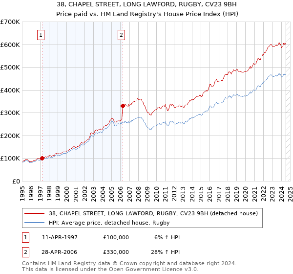 38, CHAPEL STREET, LONG LAWFORD, RUGBY, CV23 9BH: Price paid vs HM Land Registry's House Price Index