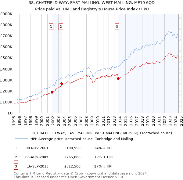 38, CHATFIELD WAY, EAST MALLING, WEST MALLING, ME19 6QD: Price paid vs HM Land Registry's House Price Index