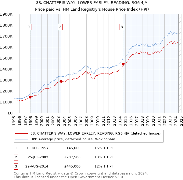 38, CHATTERIS WAY, LOWER EARLEY, READING, RG6 4JA: Price paid vs HM Land Registry's House Price Index