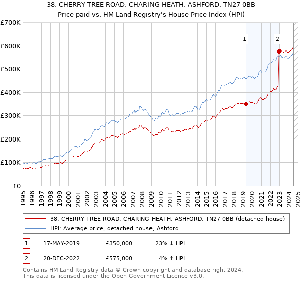 38, CHERRY TREE ROAD, CHARING HEATH, ASHFORD, TN27 0BB: Price paid vs HM Land Registry's House Price Index