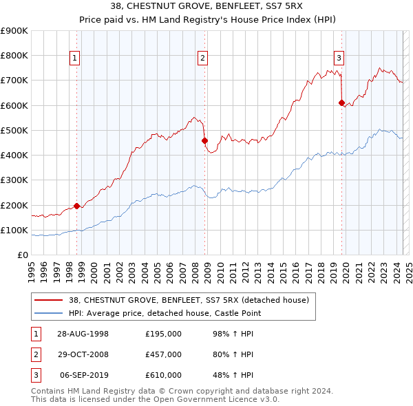 38, CHESTNUT GROVE, BENFLEET, SS7 5RX: Price paid vs HM Land Registry's House Price Index