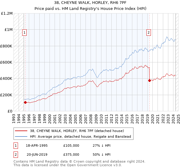 38, CHEYNE WALK, HORLEY, RH6 7PF: Price paid vs HM Land Registry's House Price Index