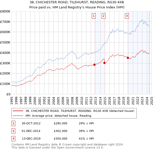 38, CHICHESTER ROAD, TILEHURST, READING, RG30 4XB: Price paid vs HM Land Registry's House Price Index