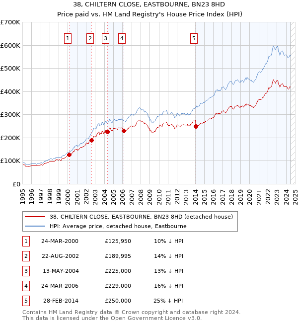 38, CHILTERN CLOSE, EASTBOURNE, BN23 8HD: Price paid vs HM Land Registry's House Price Index