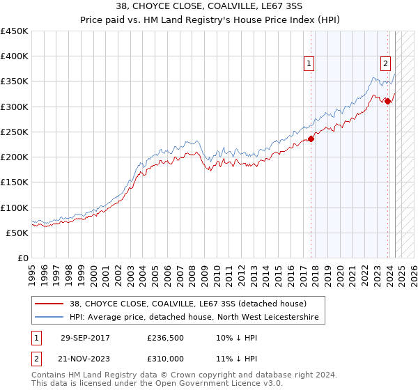 38, CHOYCE CLOSE, COALVILLE, LE67 3SS: Price paid vs HM Land Registry's House Price Index