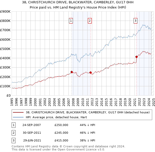 38, CHRISTCHURCH DRIVE, BLACKWATER, CAMBERLEY, GU17 0HH: Price paid vs HM Land Registry's House Price Index