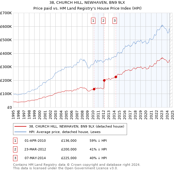 38, CHURCH HILL, NEWHAVEN, BN9 9LX: Price paid vs HM Land Registry's House Price Index