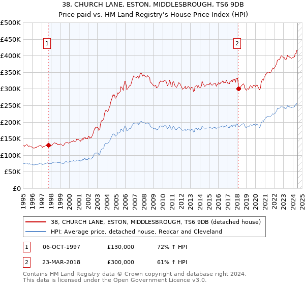 38, CHURCH LANE, ESTON, MIDDLESBROUGH, TS6 9DB: Price paid vs HM Land Registry's House Price Index