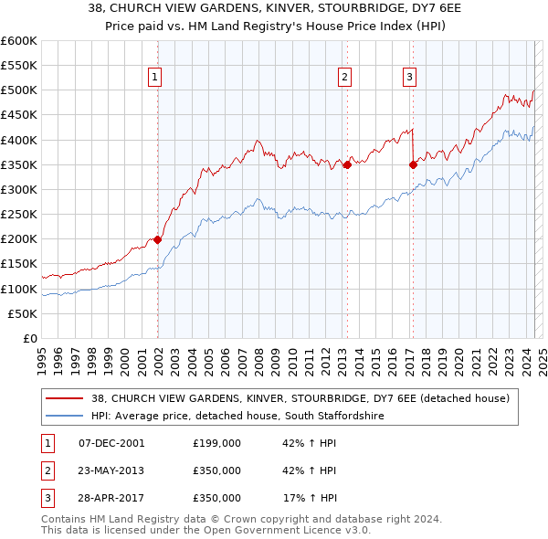 38, CHURCH VIEW GARDENS, KINVER, STOURBRIDGE, DY7 6EE: Price paid vs HM Land Registry's House Price Index