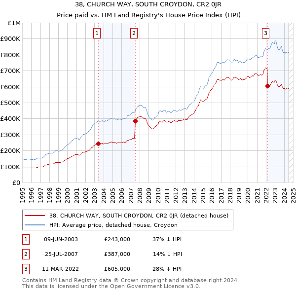 38, CHURCH WAY, SOUTH CROYDON, CR2 0JR: Price paid vs HM Land Registry's House Price Index