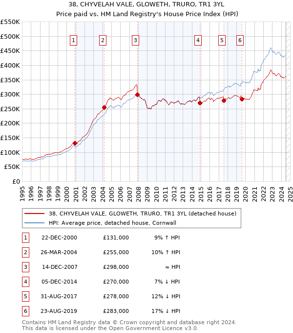 38, CHYVELAH VALE, GLOWETH, TRURO, TR1 3YL: Price paid vs HM Land Registry's House Price Index