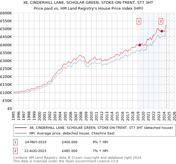 38, CINDERHILL LANE, SCHOLAR GREEN, STOKE-ON-TRENT, ST7 3HT: Price paid vs HM Land Registry's House Price Index