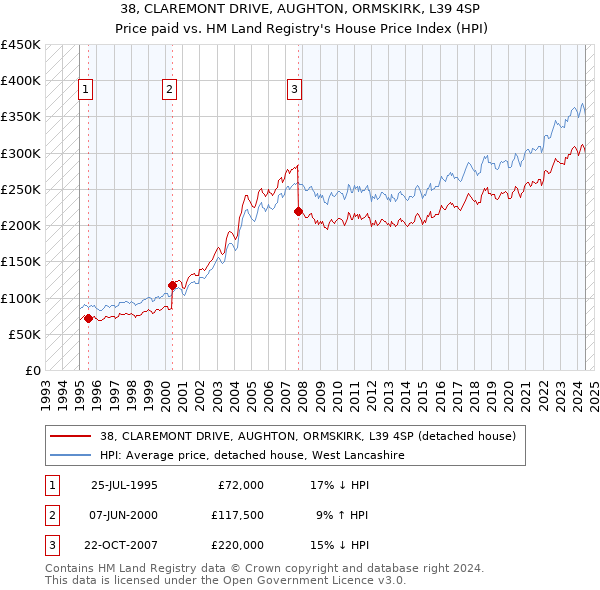 38, CLAREMONT DRIVE, AUGHTON, ORMSKIRK, L39 4SP: Price paid vs HM Land Registry's House Price Index