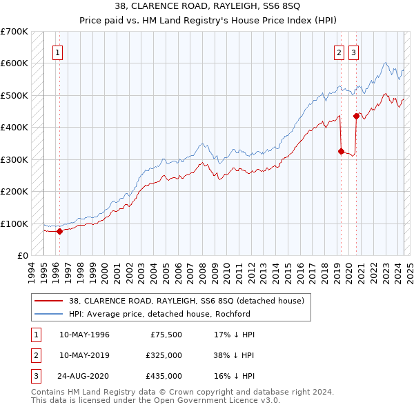 38, CLARENCE ROAD, RAYLEIGH, SS6 8SQ: Price paid vs HM Land Registry's House Price Index