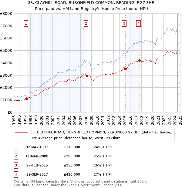 38, CLAYHILL ROAD, BURGHFIELD COMMON, READING, RG7 3HE: Price paid vs HM Land Registry's House Price Index