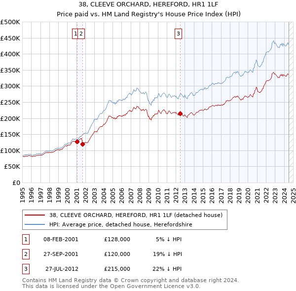 38, CLEEVE ORCHARD, HEREFORD, HR1 1LF: Price paid vs HM Land Registry's House Price Index