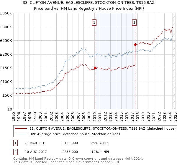 38, CLIFTON AVENUE, EAGLESCLIFFE, STOCKTON-ON-TEES, TS16 9AZ: Price paid vs HM Land Registry's House Price Index