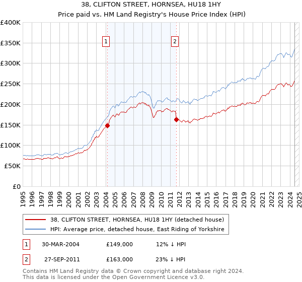 38, CLIFTON STREET, HORNSEA, HU18 1HY: Price paid vs HM Land Registry's House Price Index