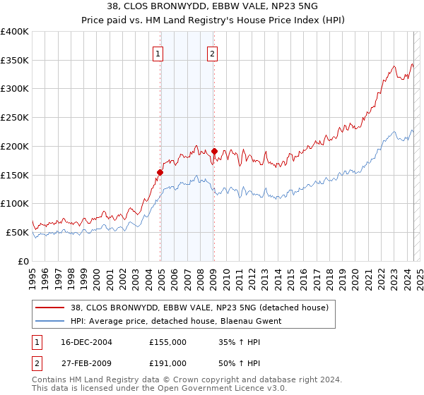 38, CLOS BRONWYDD, EBBW VALE, NP23 5NG: Price paid vs HM Land Registry's House Price Index