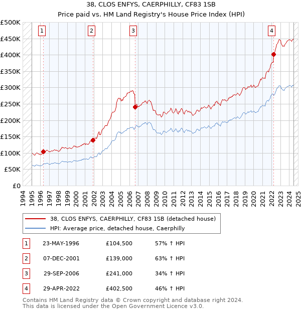 38, CLOS ENFYS, CAERPHILLY, CF83 1SB: Price paid vs HM Land Registry's House Price Index