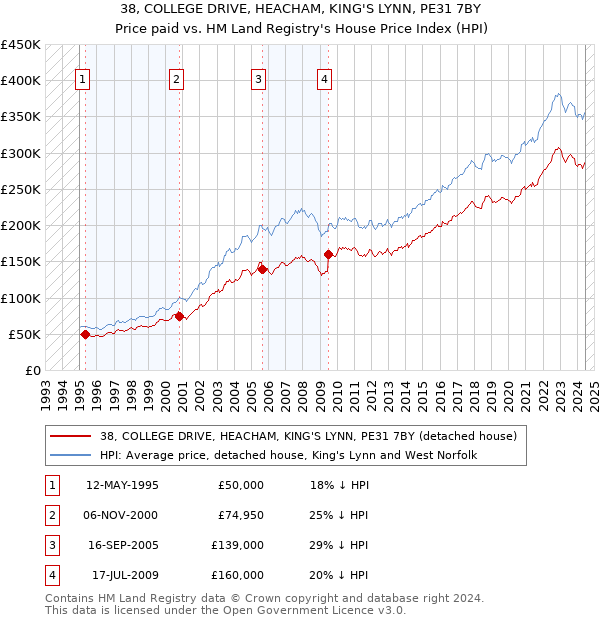 38, COLLEGE DRIVE, HEACHAM, KING'S LYNN, PE31 7BY: Price paid vs HM Land Registry's House Price Index