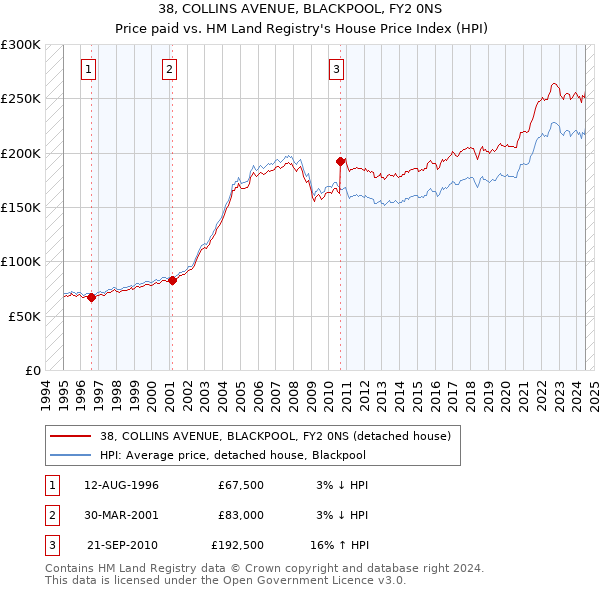 38, COLLINS AVENUE, BLACKPOOL, FY2 0NS: Price paid vs HM Land Registry's House Price Index