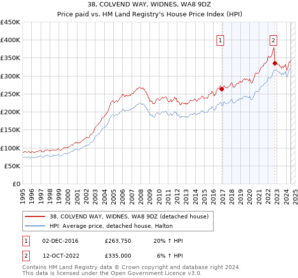 38, COLVEND WAY, WIDNES, WA8 9DZ: Price paid vs HM Land Registry's House Price Index