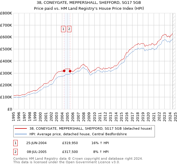 38, CONEYGATE, MEPPERSHALL, SHEFFORD, SG17 5GB: Price paid vs HM Land Registry's House Price Index